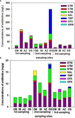 Temporal variations, distribution, ecological risks, and sources of antibiotics in the marine ecosystem of Dapeng Cove, Shenzhen, South China